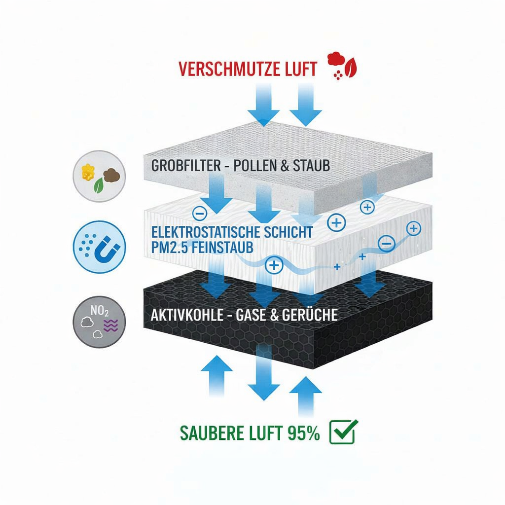 Schematischer Aufbau: Von verschmutzter zu 95% sauberer Luft in drei Filterschichten